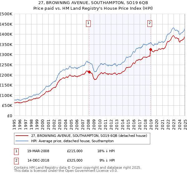 27, BROWNING AVENUE, SOUTHAMPTON, SO19 6QB: Price paid vs HM Land Registry's House Price Index