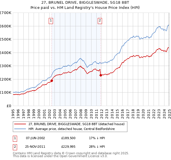 27, BRUNEL DRIVE, BIGGLESWADE, SG18 8BT: Price paid vs HM Land Registry's House Price Index