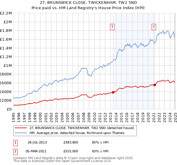 27, BRUNSWICK CLOSE, TWICKENHAM, TW2 5ND: Price paid vs HM Land Registry's House Price Index