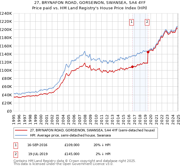 27, BRYNAFON ROAD, GORSEINON, SWANSEA, SA4 4YF: Price paid vs HM Land Registry's House Price Index