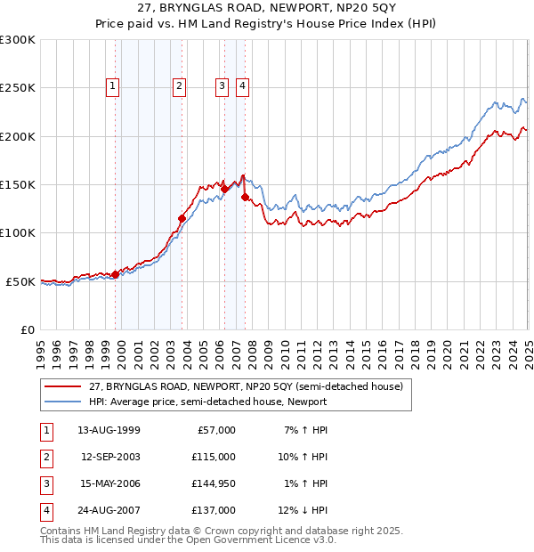 27, BRYNGLAS ROAD, NEWPORT, NP20 5QY: Price paid vs HM Land Registry's House Price Index