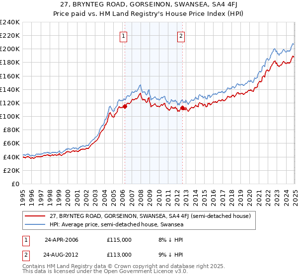 27, BRYNTEG ROAD, GORSEINON, SWANSEA, SA4 4FJ: Price paid vs HM Land Registry's House Price Index