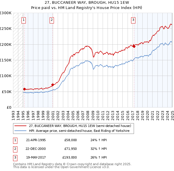 27, BUCCANEER WAY, BROUGH, HU15 1EW: Price paid vs HM Land Registry's House Price Index