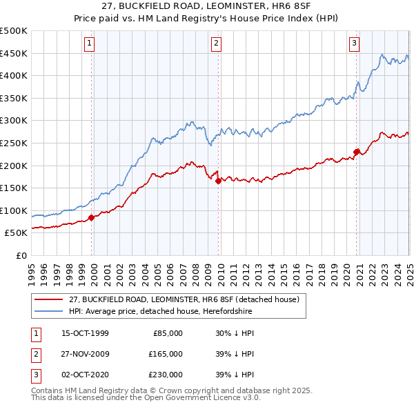 27, BUCKFIELD ROAD, LEOMINSTER, HR6 8SF: Price paid vs HM Land Registry's House Price Index