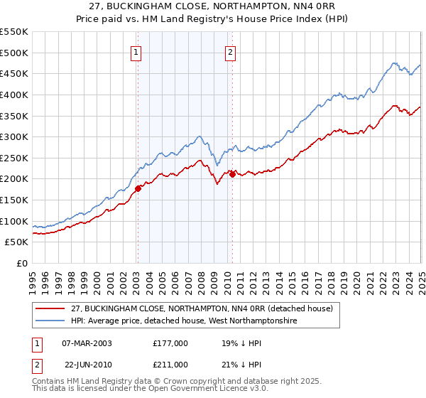 27, BUCKINGHAM CLOSE, NORTHAMPTON, NN4 0RR: Price paid vs HM Land Registry's House Price Index