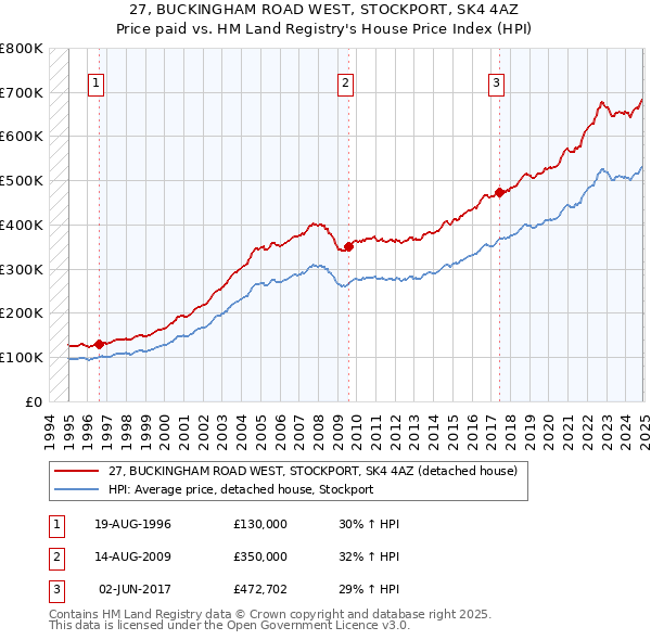 27, BUCKINGHAM ROAD WEST, STOCKPORT, SK4 4AZ: Price paid vs HM Land Registry's House Price Index
