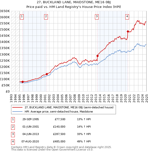 27, BUCKLAND LANE, MAIDSTONE, ME16 0BJ: Price paid vs HM Land Registry's House Price Index