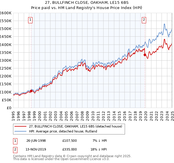 27, BULLFINCH CLOSE, OAKHAM, LE15 6BS: Price paid vs HM Land Registry's House Price Index