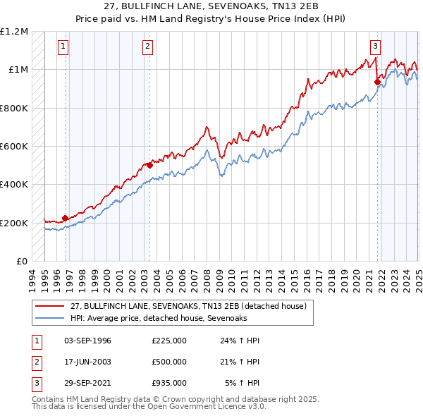 27, BULLFINCH LANE, SEVENOAKS, TN13 2EB: Price paid vs HM Land Registry's House Price Index