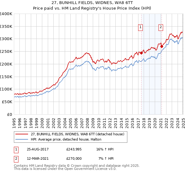 27, BUNHILL FIELDS, WIDNES, WA8 6TT: Price paid vs HM Land Registry's House Price Index