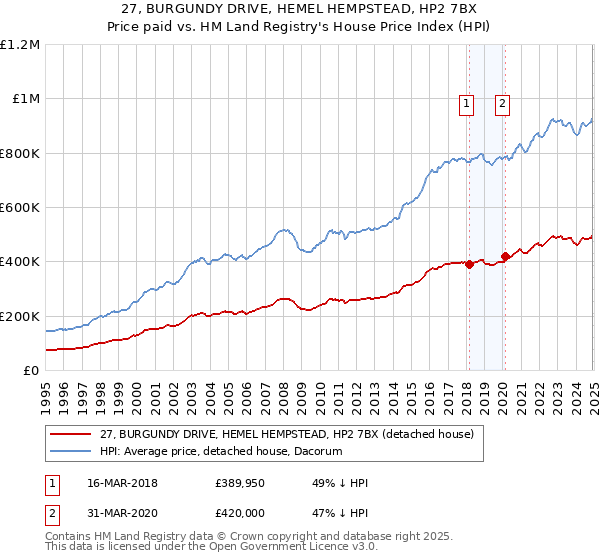 27, BURGUNDY DRIVE, HEMEL HEMPSTEAD, HP2 7BX: Price paid vs HM Land Registry's House Price Index