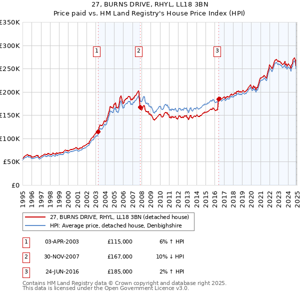 27, BURNS DRIVE, RHYL, LL18 3BN: Price paid vs HM Land Registry's House Price Index