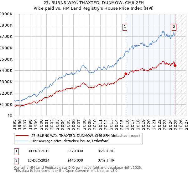 27, BURNS WAY, THAXTED, DUNMOW, CM6 2FH: Price paid vs HM Land Registry's House Price Index