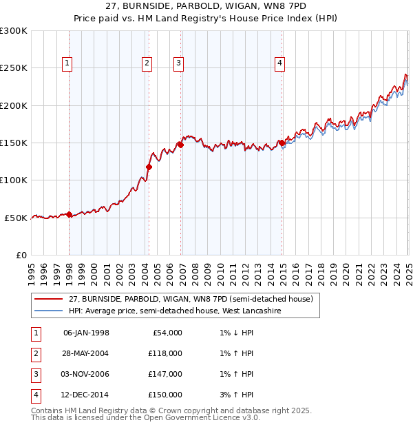 27, BURNSIDE, PARBOLD, WIGAN, WN8 7PD: Price paid vs HM Land Registry's House Price Index