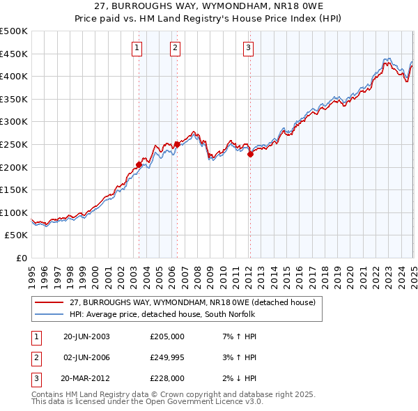 27, BURROUGHS WAY, WYMONDHAM, NR18 0WE: Price paid vs HM Land Registry's House Price Index