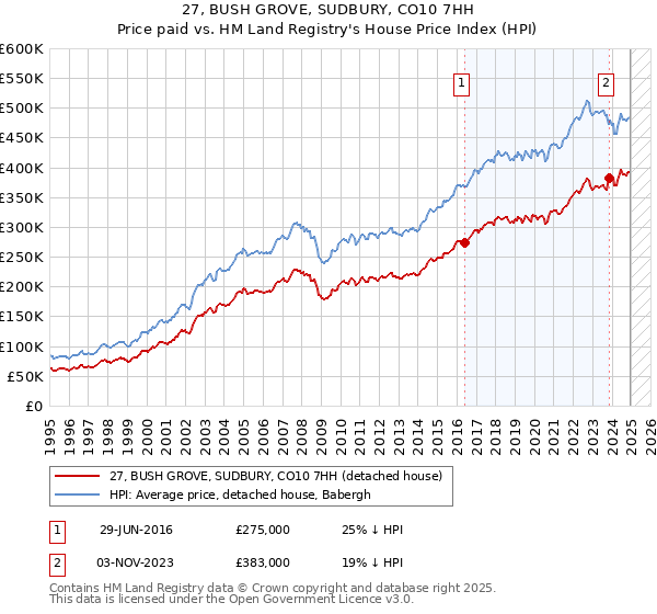 27, BUSH GROVE, SUDBURY, CO10 7HH: Price paid vs HM Land Registry's House Price Index