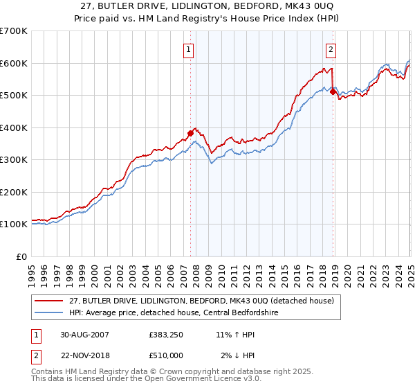 27, BUTLER DRIVE, LIDLINGTON, BEDFORD, MK43 0UQ: Price paid vs HM Land Registry's House Price Index