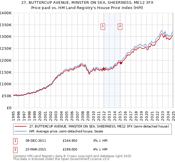 27, BUTTERCUP AVENUE, MINSTER ON SEA, SHEERNESS, ME12 3FX: Price paid vs HM Land Registry's House Price Index