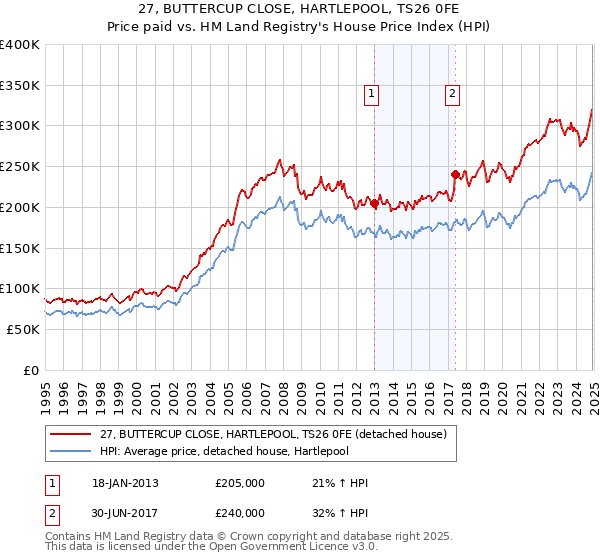 27, BUTTERCUP CLOSE, HARTLEPOOL, TS26 0FE: Price paid vs HM Land Registry's House Price Index