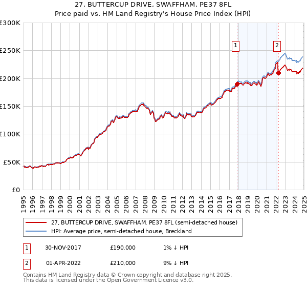 27, BUTTERCUP DRIVE, SWAFFHAM, PE37 8FL: Price paid vs HM Land Registry's House Price Index