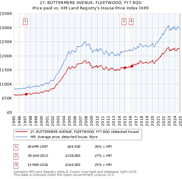 27, BUTTERMERE AVENUE, FLEETWOOD, FY7 8QG: Price paid vs HM Land Registry's House Price Index