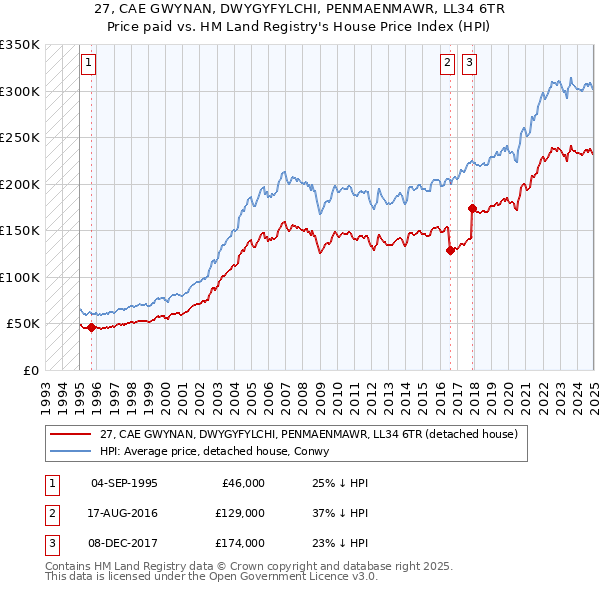 27, CAE GWYNAN, DWYGYFYLCHI, PENMAENMAWR, LL34 6TR: Price paid vs HM Land Registry's House Price Index