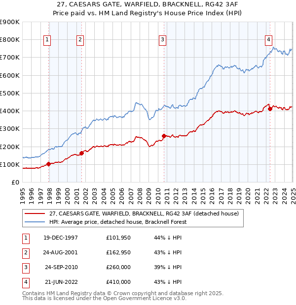 27, CAESARS GATE, WARFIELD, BRACKNELL, RG42 3AF: Price paid vs HM Land Registry's House Price Index