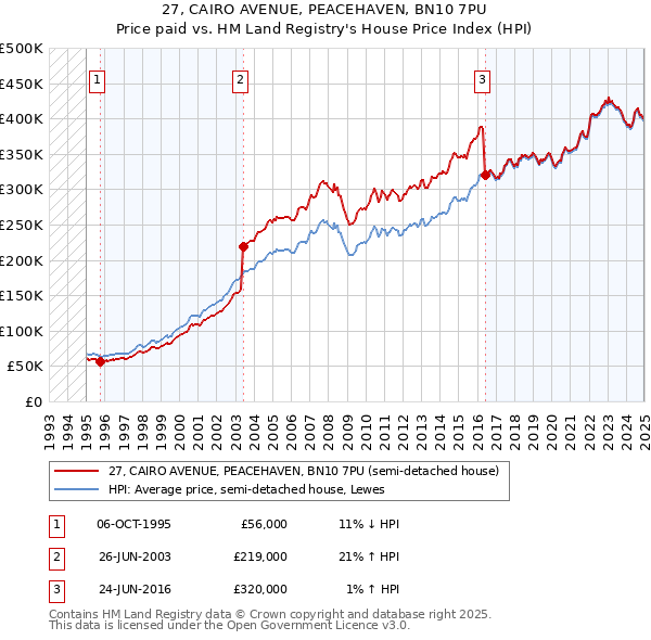 27, CAIRO AVENUE, PEACEHAVEN, BN10 7PU: Price paid vs HM Land Registry's House Price Index