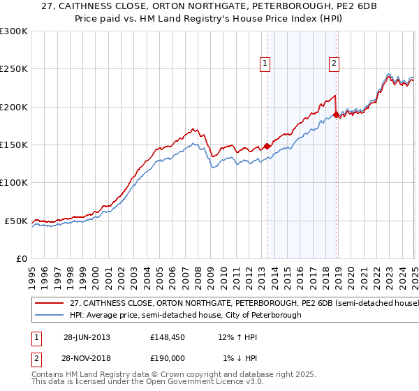 27, CAITHNESS CLOSE, ORTON NORTHGATE, PETERBOROUGH, PE2 6DB: Price paid vs HM Land Registry's House Price Index