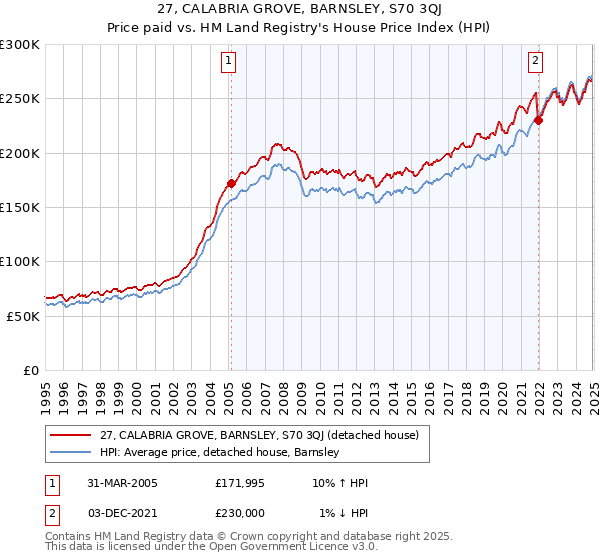 27, CALABRIA GROVE, BARNSLEY, S70 3QJ: Price paid vs HM Land Registry's House Price Index
