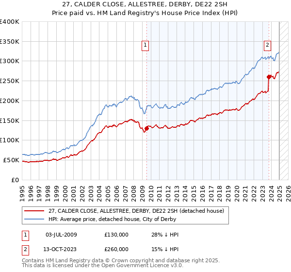 27, CALDER CLOSE, ALLESTREE, DERBY, DE22 2SH: Price paid vs HM Land Registry's House Price Index