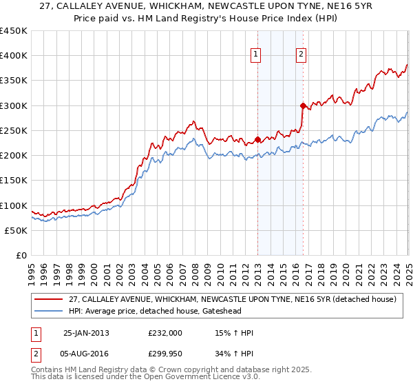 27, CALLALEY AVENUE, WHICKHAM, NEWCASTLE UPON TYNE, NE16 5YR: Price paid vs HM Land Registry's House Price Index