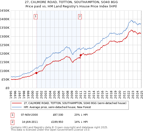 27, CALMORE ROAD, TOTTON, SOUTHAMPTON, SO40 8GG: Price paid vs HM Land Registry's House Price Index