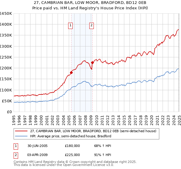 27, CAMBRIAN BAR, LOW MOOR, BRADFORD, BD12 0EB: Price paid vs HM Land Registry's House Price Index