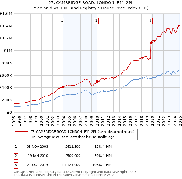 27, CAMBRIDGE ROAD, LONDON, E11 2PL: Price paid vs HM Land Registry's House Price Index