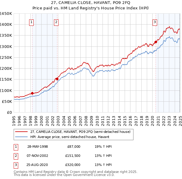27, CAMELIA CLOSE, HAVANT, PO9 2FQ: Price paid vs HM Land Registry's House Price Index