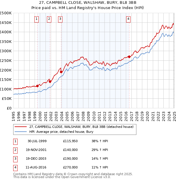27, CAMPBELL CLOSE, WALSHAW, BURY, BL8 3BB: Price paid vs HM Land Registry's House Price Index