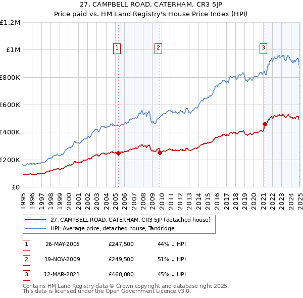 27, CAMPBELL ROAD, CATERHAM, CR3 5JP: Price paid vs HM Land Registry's House Price Index