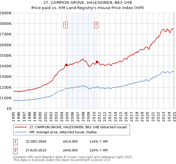 27, CAMPION GROVE, HALESOWEN, B63 1HB: Price paid vs HM Land Registry's House Price Index