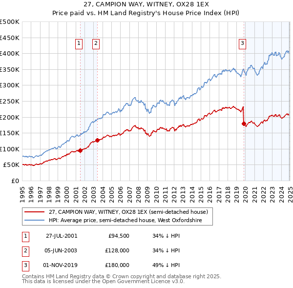 27, CAMPION WAY, WITNEY, OX28 1EX: Price paid vs HM Land Registry's House Price Index