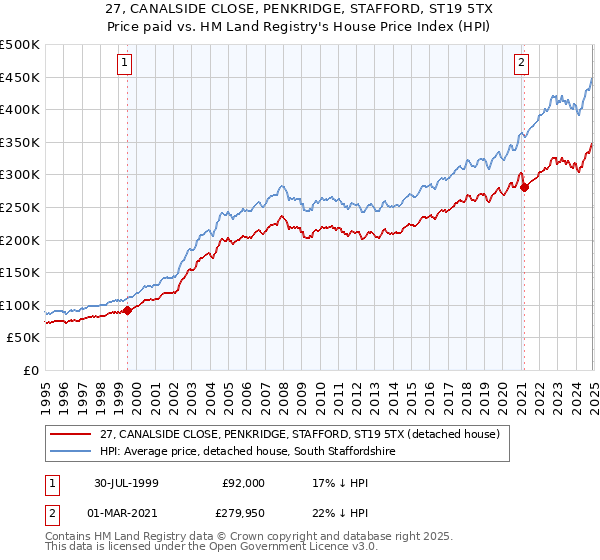 27, CANALSIDE CLOSE, PENKRIDGE, STAFFORD, ST19 5TX: Price paid vs HM Land Registry's House Price Index