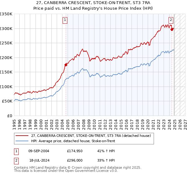 27, CANBERRA CRESCENT, STOKE-ON-TRENT, ST3 7RA: Price paid vs HM Land Registry's House Price Index