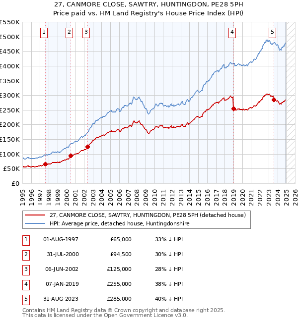 27, CANMORE CLOSE, SAWTRY, HUNTINGDON, PE28 5PH: Price paid vs HM Land Registry's House Price Index