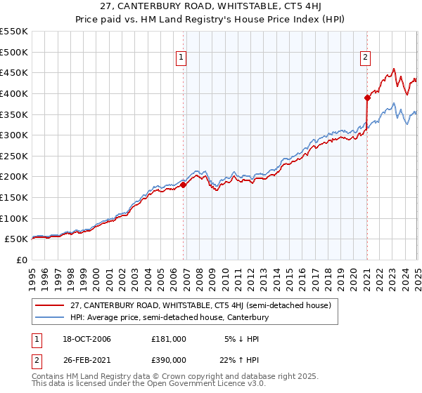 27, CANTERBURY ROAD, WHITSTABLE, CT5 4HJ: Price paid vs HM Land Registry's House Price Index