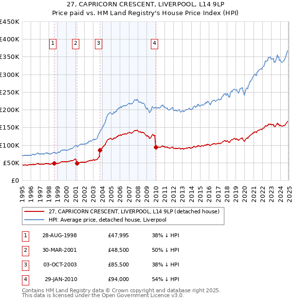 27, CAPRICORN CRESCENT, LIVERPOOL, L14 9LP: Price paid vs HM Land Registry's House Price Index
