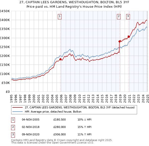 27, CAPTAIN LEES GARDENS, WESTHOUGHTON, BOLTON, BL5 3YF: Price paid vs HM Land Registry's House Price Index