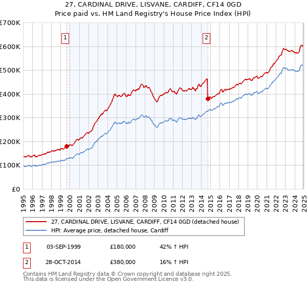 27, CARDINAL DRIVE, LISVANE, CARDIFF, CF14 0GD: Price paid vs HM Land Registry's House Price Index