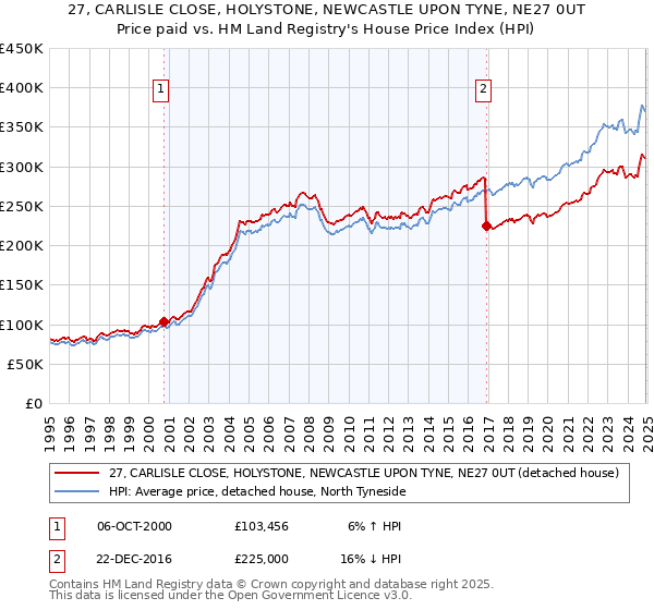 27, CARLISLE CLOSE, HOLYSTONE, NEWCASTLE UPON TYNE, NE27 0UT: Price paid vs HM Land Registry's House Price Index