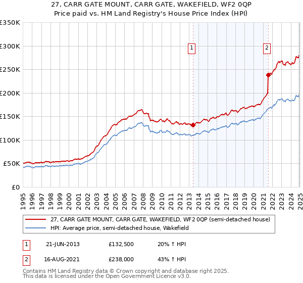 27, CARR GATE MOUNT, CARR GATE, WAKEFIELD, WF2 0QP: Price paid vs HM Land Registry's House Price Index