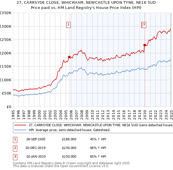 27, CARRSYDE CLOSE, WHICKHAM, NEWCASTLE UPON TYNE, NE16 5UD: Price paid vs HM Land Registry's House Price Index